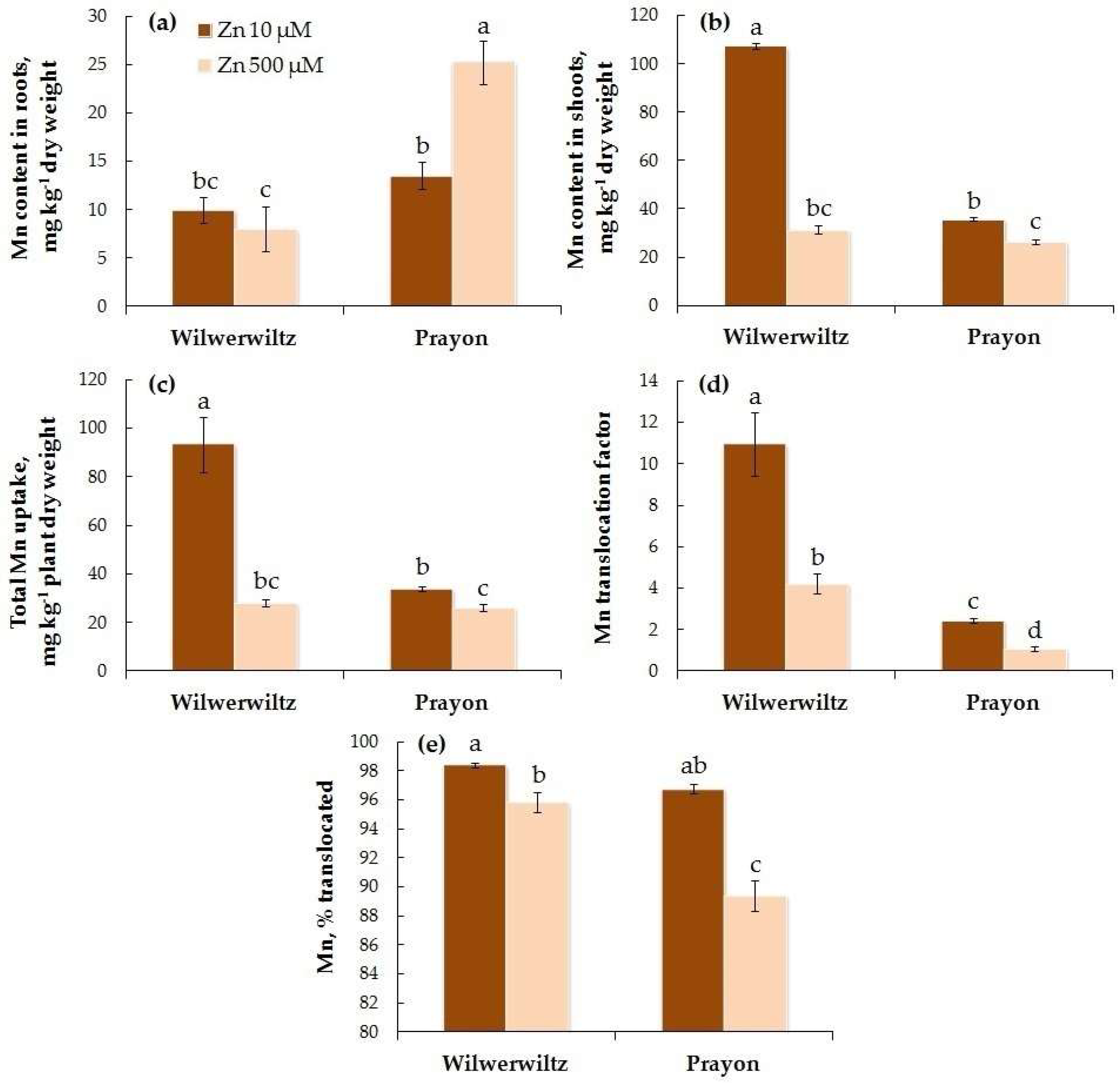 Plants 14 01975 g007