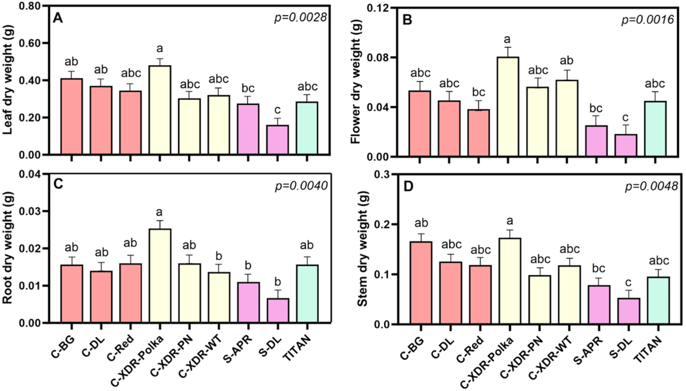 Plants 14 02576 g003