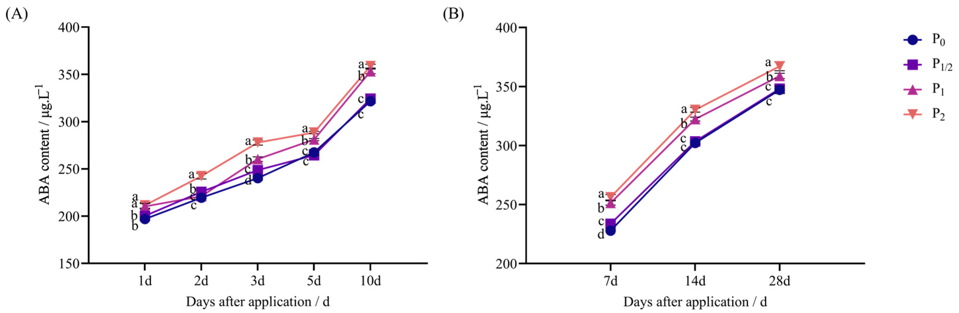 Plants 14 03254 g003