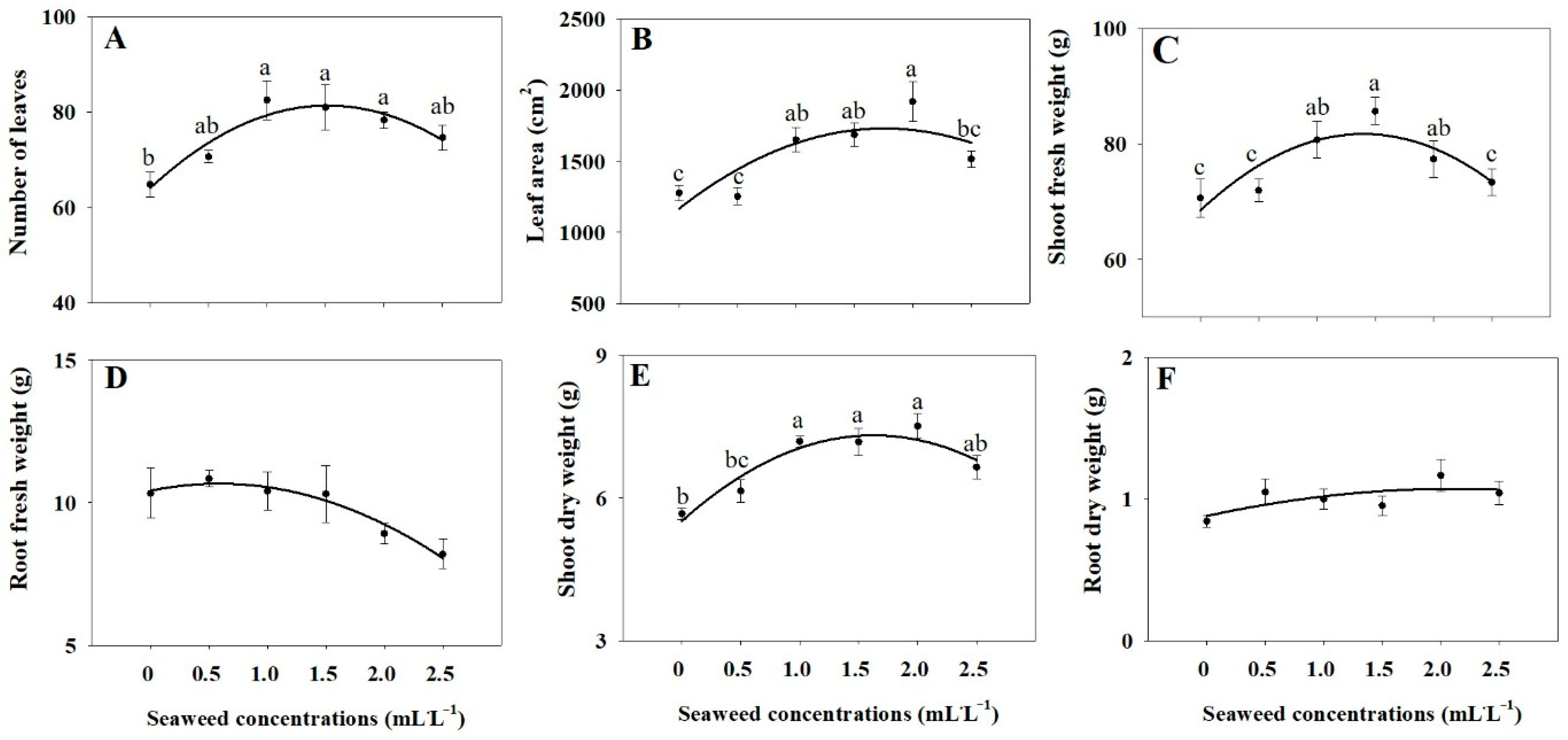 Plants 14 03271 g002