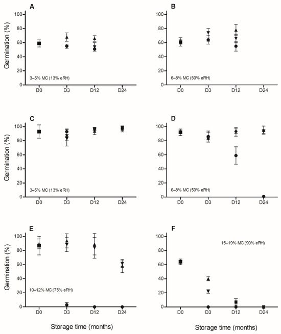 Germination (%) after desiccation with saturated salt solutions of LiCl (A,C) and hydration with CaNO3 (B,D), NaCl (E), and KNO3 (F) to moisture content (MC) shown at each graph (D0: ■) and after subsequent hermetic storage at −20 °C (▲), 5 °C (▼), and 25 °C (●) for 3, 12, and 24 months (D3, D12, and D24, respectively) in 2013 (A,B) and 2015 (C–F) for Cedrela balansae. Each value of germination is the mean (±SE).