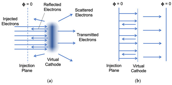 Schematics of virtual cathode oscillator in (a) three-dimensional and (b) one-dimensional illustrations.