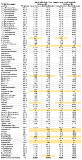 Pollutants 02 00010 g0a2 550