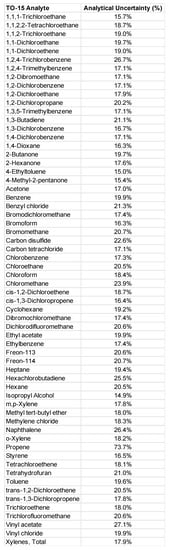 Pollutants 02 00010 g0a4 550