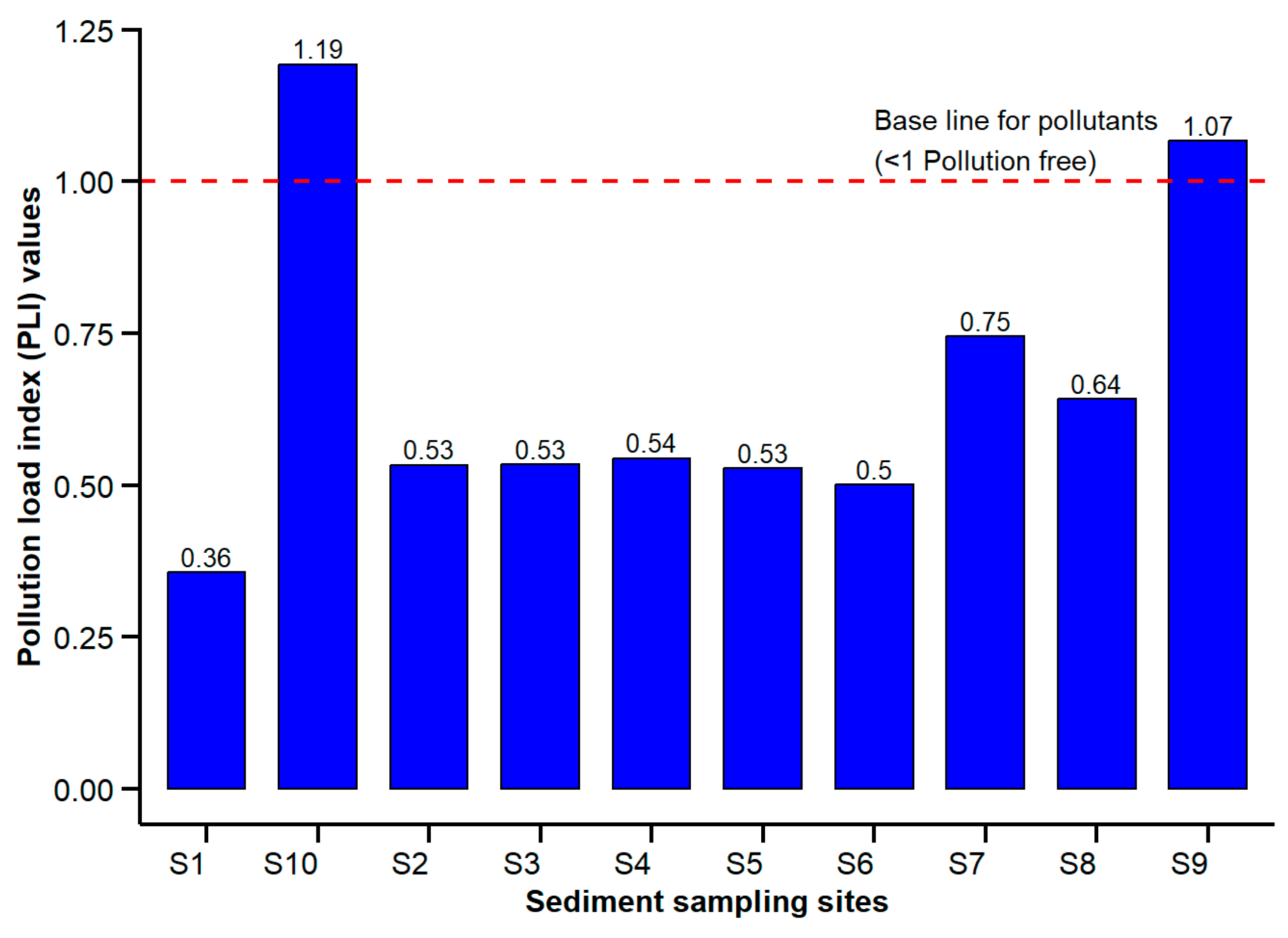 Pollutants 05 00007 g004