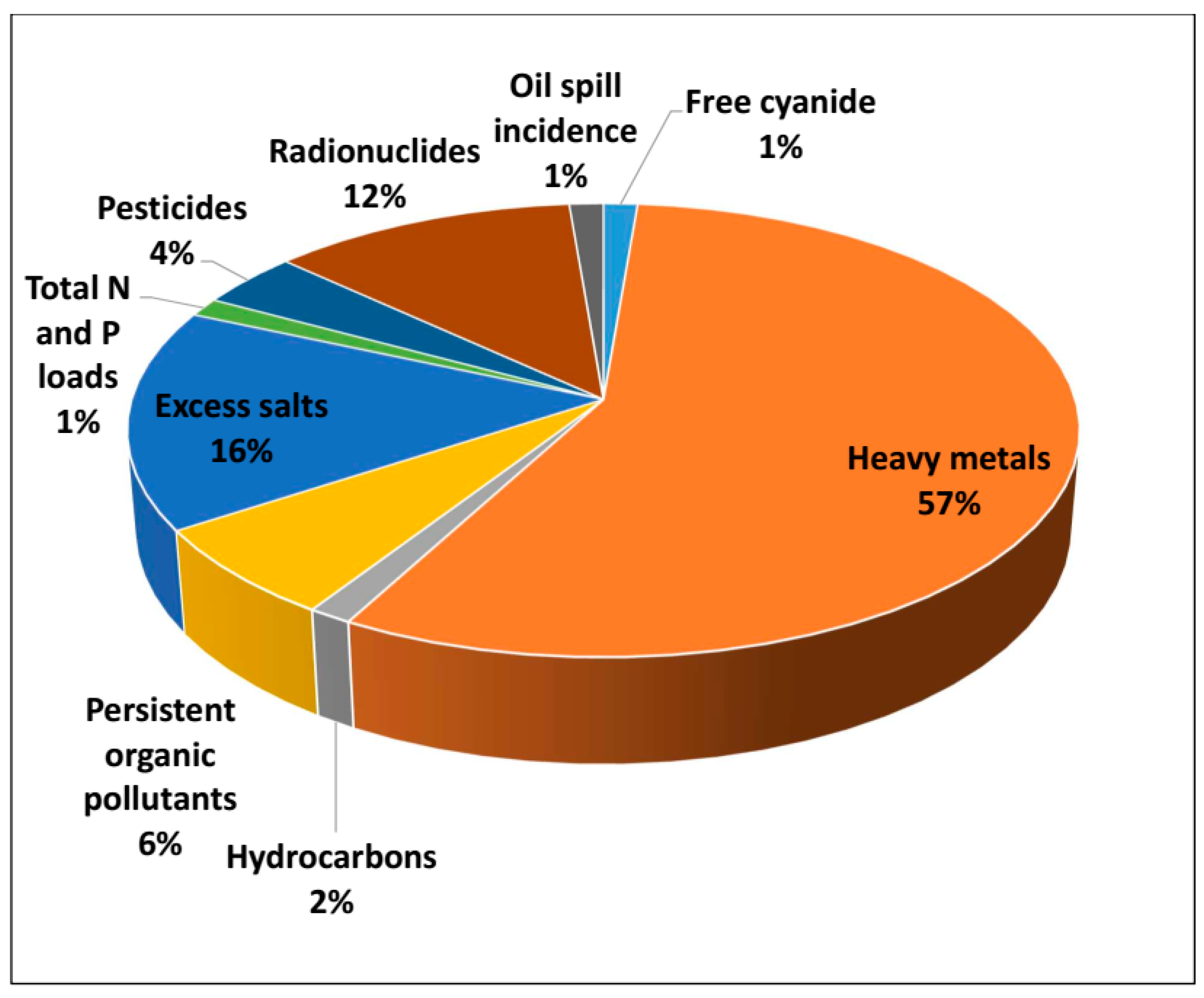 Pollutants 05 00038 g003 Pollutants 05 00038 g003