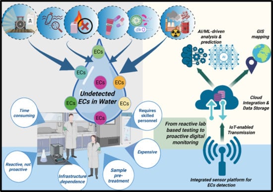 Global challenges and health–ecological impacts of ECs in water systems: Global water demand is projected to rise by over 55% by 2050, and ECs pose a growing threat to both human health and aquatic ecosystems. ECs enter drinking water supplies and bioaccumulate in aquatic organisms. Human health effects linked to EC exposure include chronic kidney disease, cancer, reproductive and developmental toxicity, endocrine disruption, neurotoxicity, immunotoxicity, etc. Ecologically, ECs reduce reproductive success in fish, drive species decline, and contribute to trophic transfer, sediment contamination, bioaccumulation, environmental persistence, AMR development and spread, and extinction of wildlife species. Addressing the ECs challenge is therefore critical to achieve the SDGs on health (SDG 3), clean water (SDG 6), and aquatic biodiversity (SDG 14). Created in BioRender. Thenuwara, G. (2025) https://BioRender.com/6xju2nt (accessed on 2 December 2025).