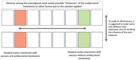 Example of a monitoring activity in different inpatient rooms with different technological solutions to be compared, considering also the solar exposure. In particular, the red rooms are monitored with sensors and antibacterial treatments, and the green ones with the sensors without the antibacterial treatments. As well as the arrows suggest the physical distances among the monitored room.