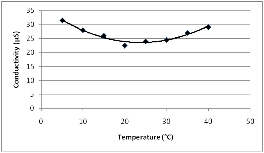 Polymers 02 00265 g014 1024