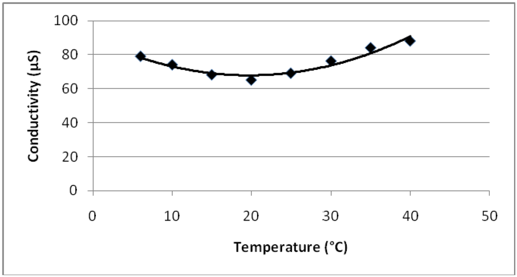 Polymers 02 00265 g018 1024