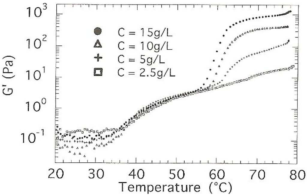 Polymers 02 00505 g002 1024