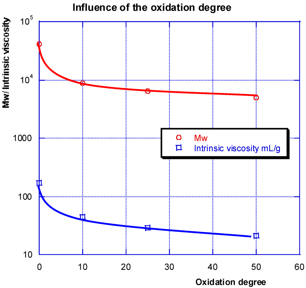 Polymers 02 00505 g004 1024