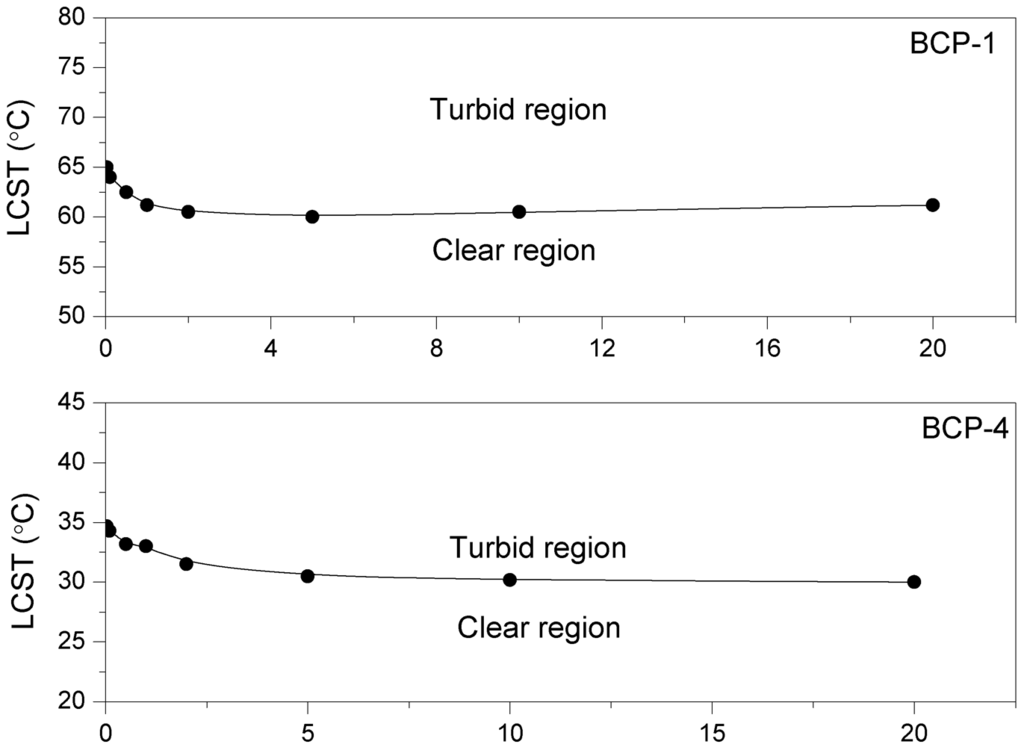 Polymers 04 00032 g004 1024