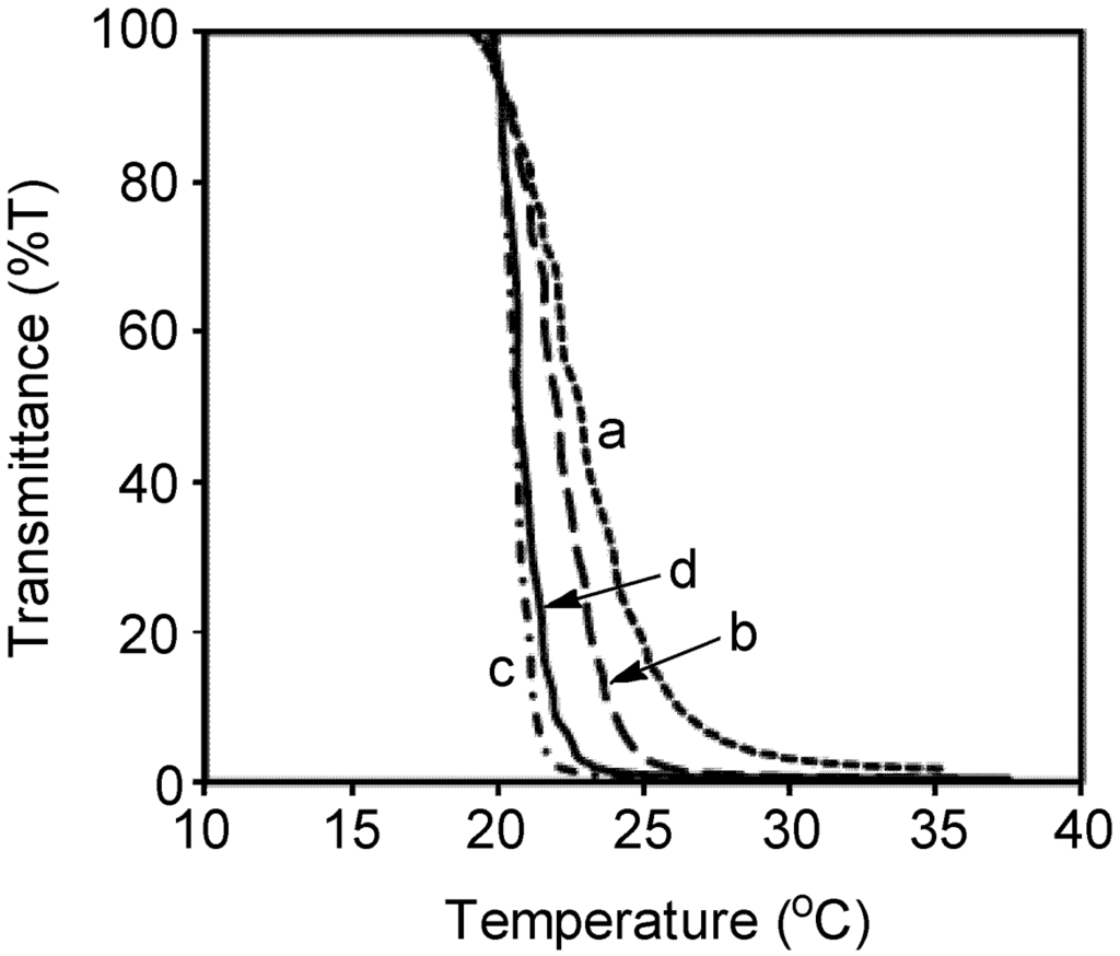 Polymers 04 01170 g005 1024