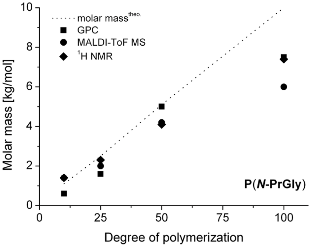 Polymers 05 00112 g001 1024