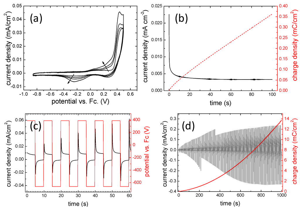 Polymers 05 01068 g004 1024