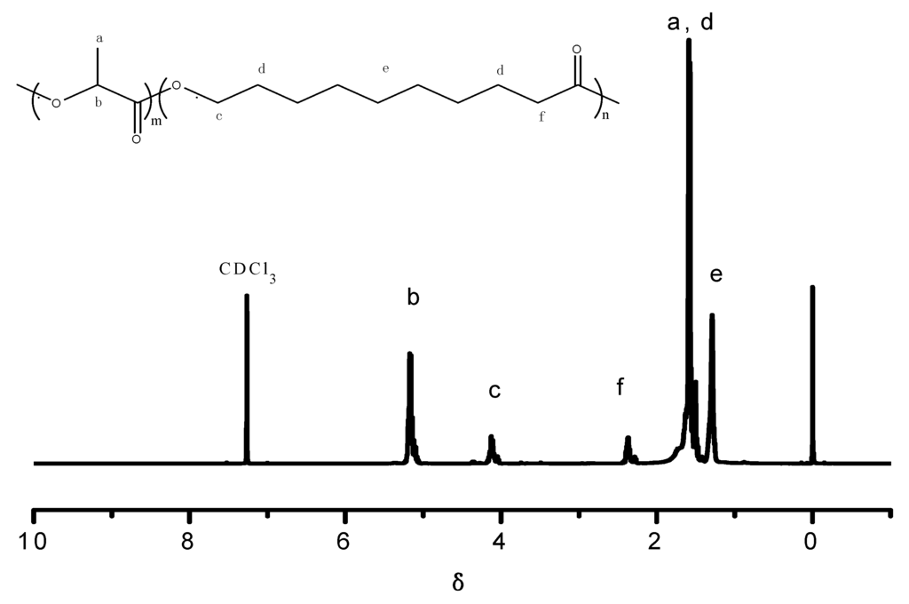 Polymers 07 00468 g001 1024