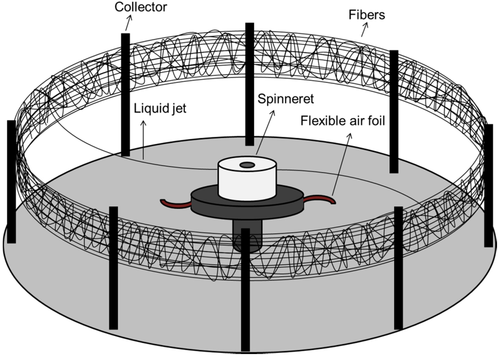 Polymers 07 00629 g001 1024