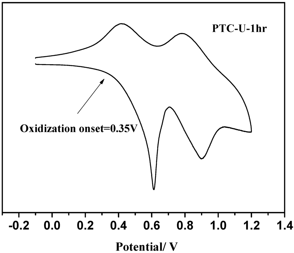 Polymers 07 00804 g002 1024