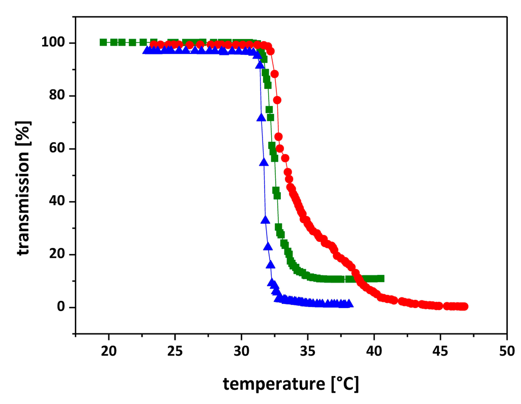 Polymers 07 00921 g005 1024