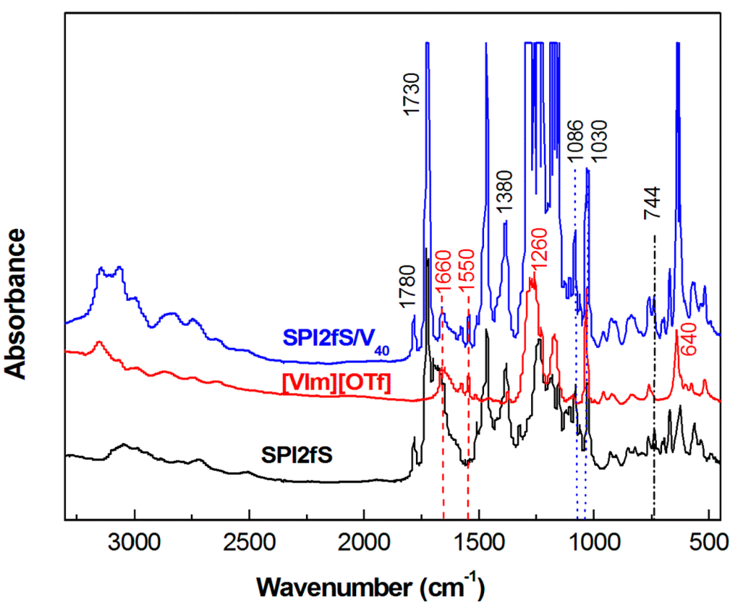 Polymers 07 01046 g003 1024