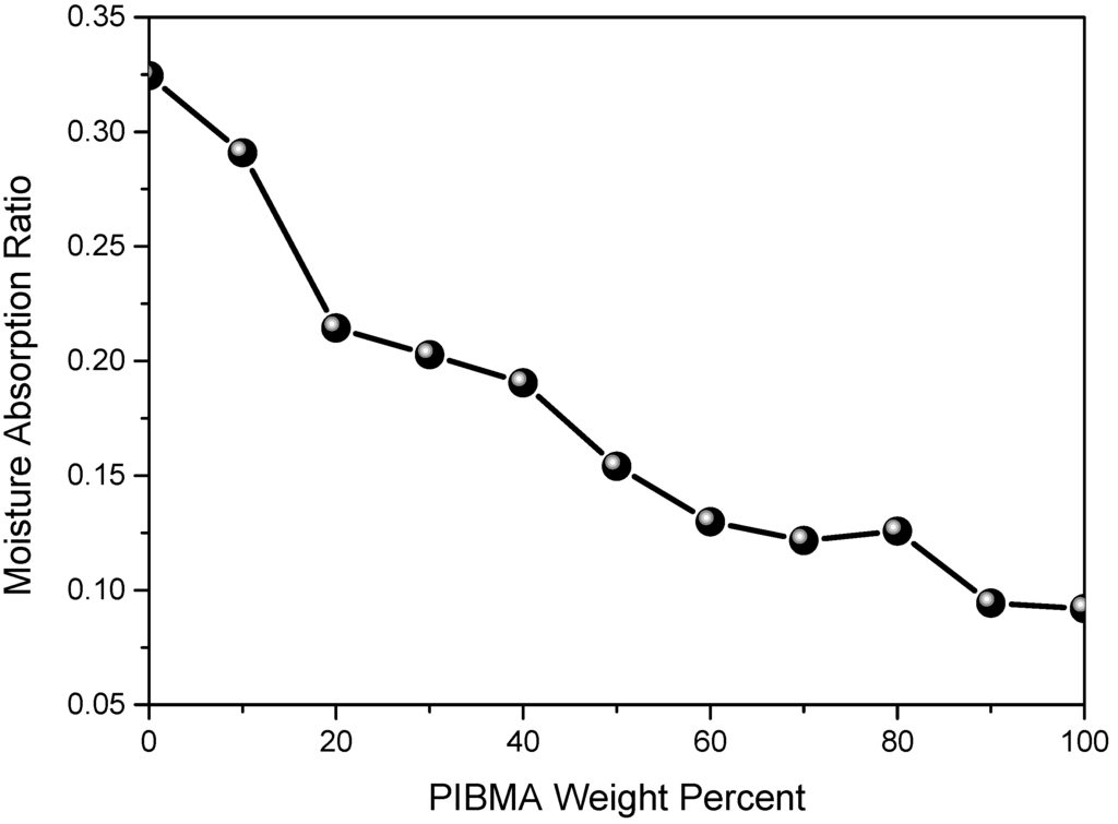 Polymers 07 01379 g002 1024