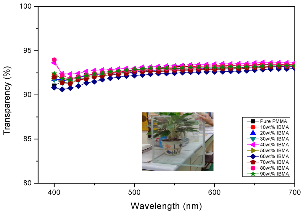 Polymers 07 01379 g003 1024