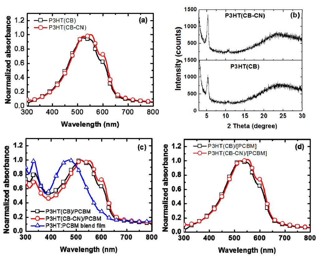 Polymers 07 01466 g002 1024