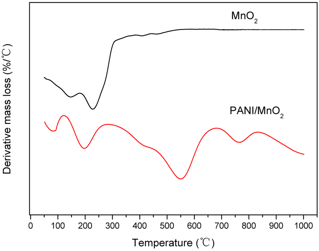 Polymers 07 01491 g005 1024