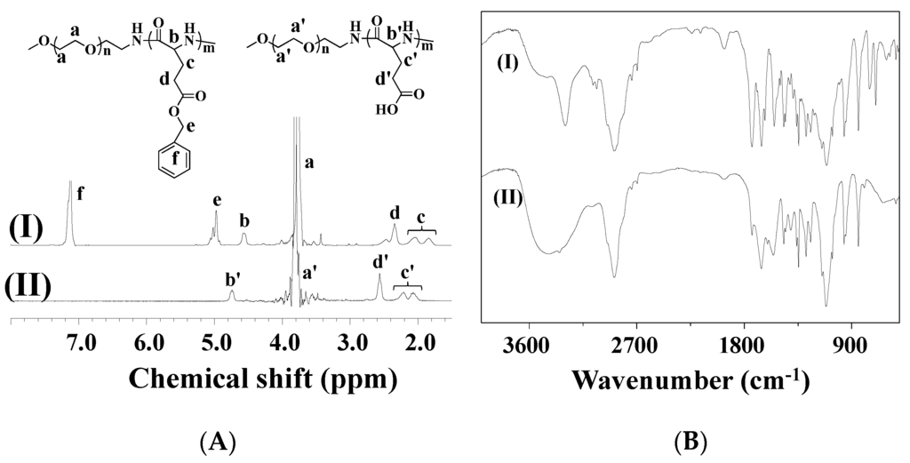 Polymers 07 01521 g001 1024
