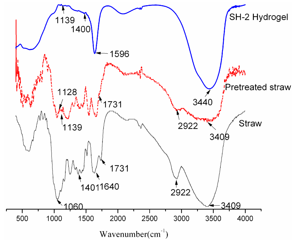 Polymers 07 01522 g001 1024