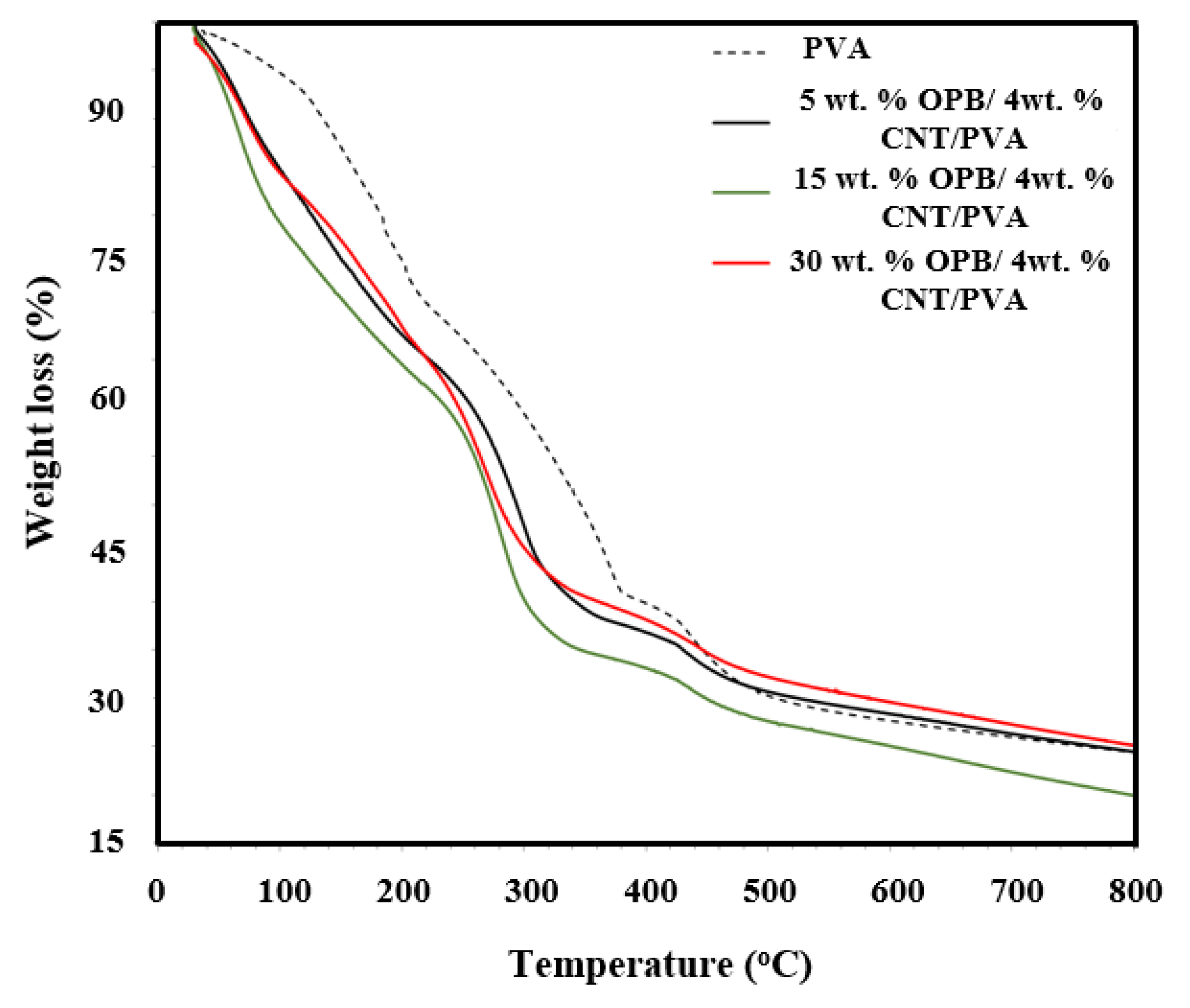 Polymers 12 00430 g002