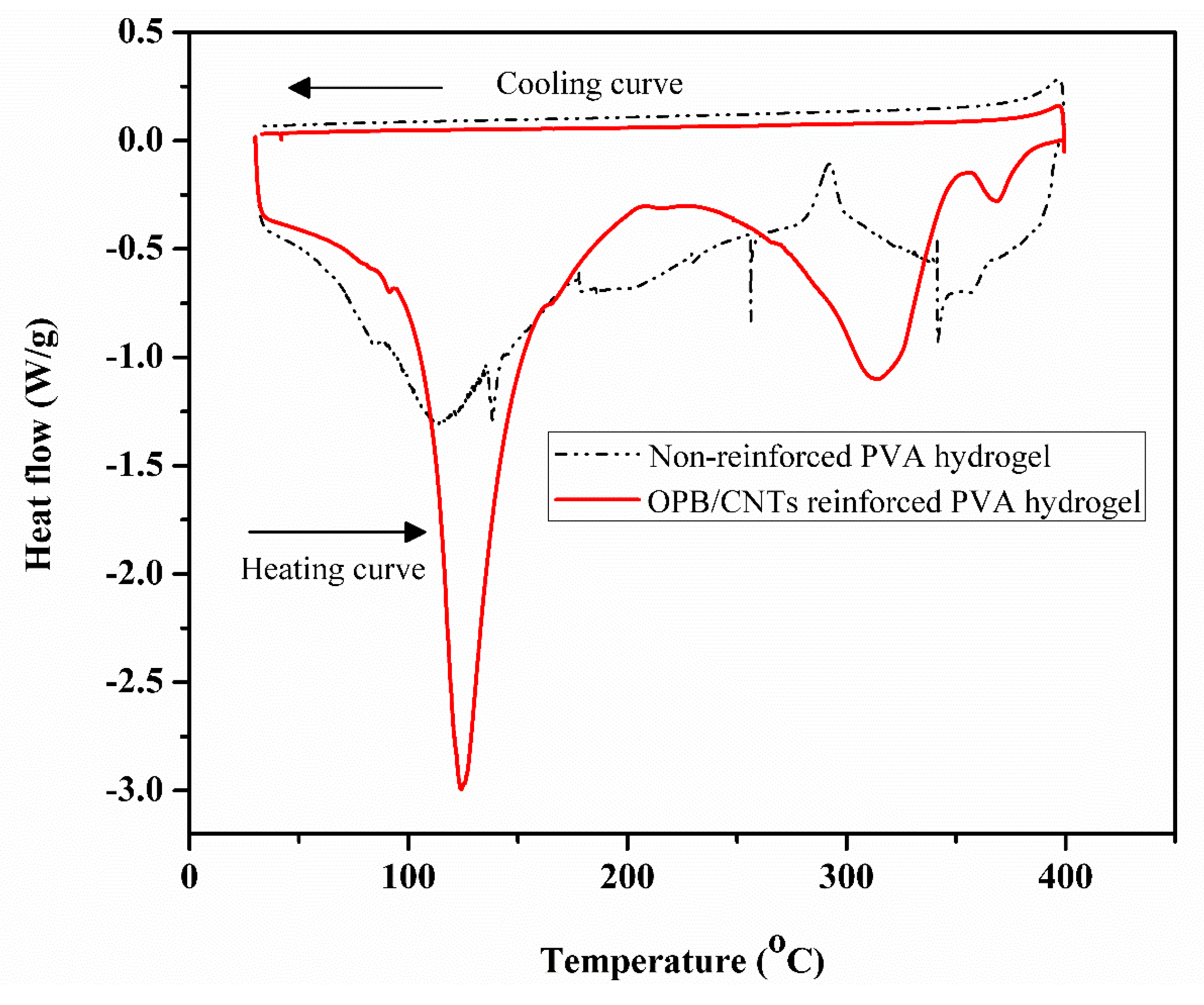 Polymers 12 00430 g003