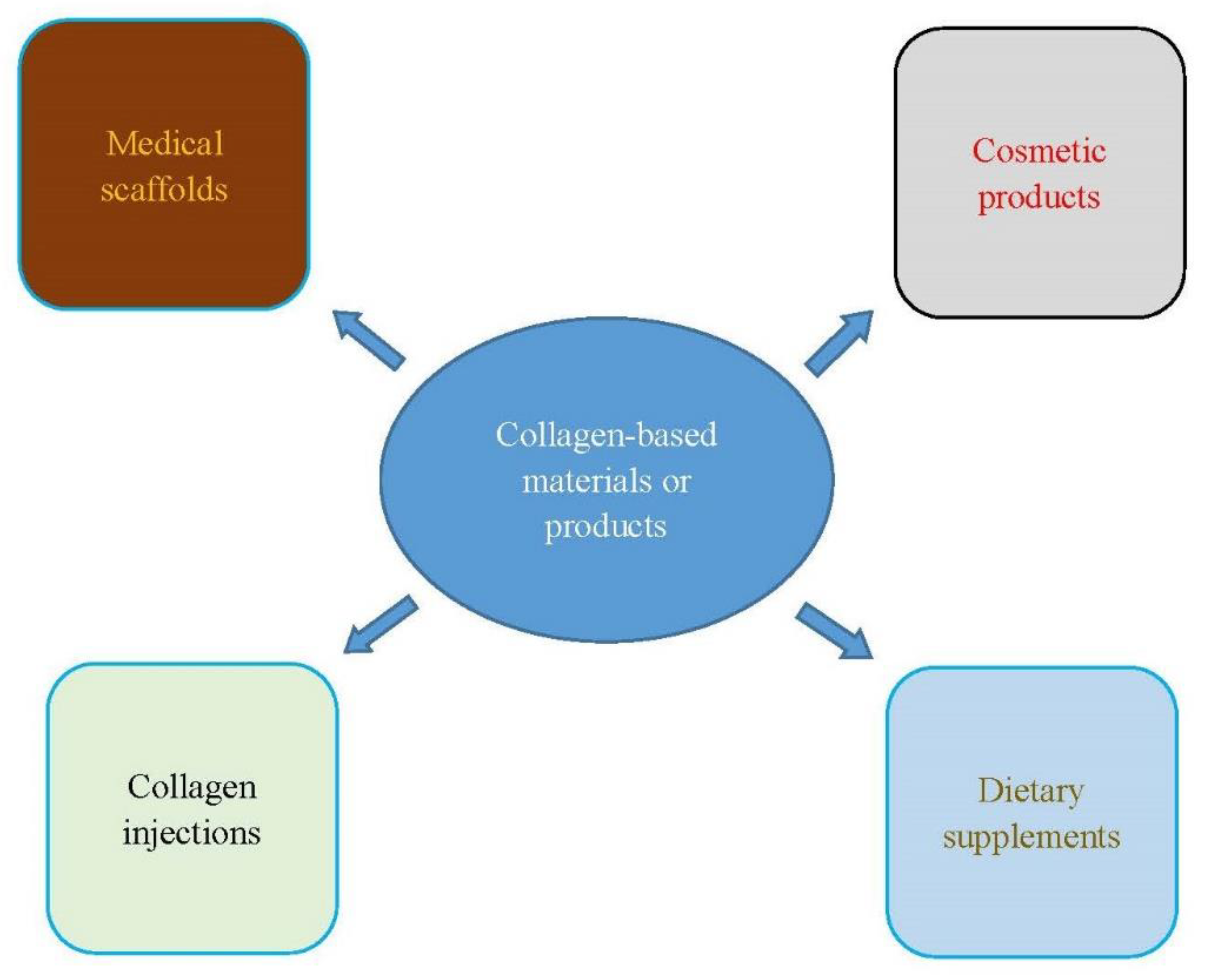 A Review of the Effects of Collagen Treatment in Clinical Studies | MDPI