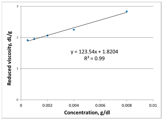 Polymers 14 02320 g0a1 550