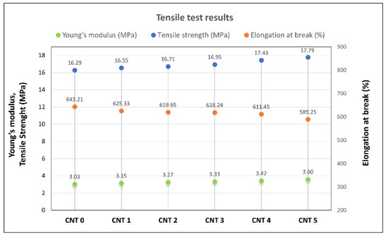 Testing of Rubber Composites Reinforced with Carbon Nanotubes | MDPI