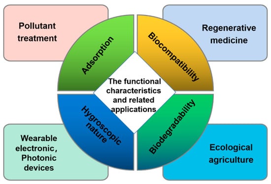 Polymers 14 04723 g003