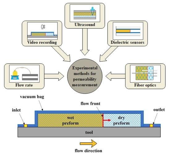 An Overview of the Measurement of Permeability of Composite Reinforcements