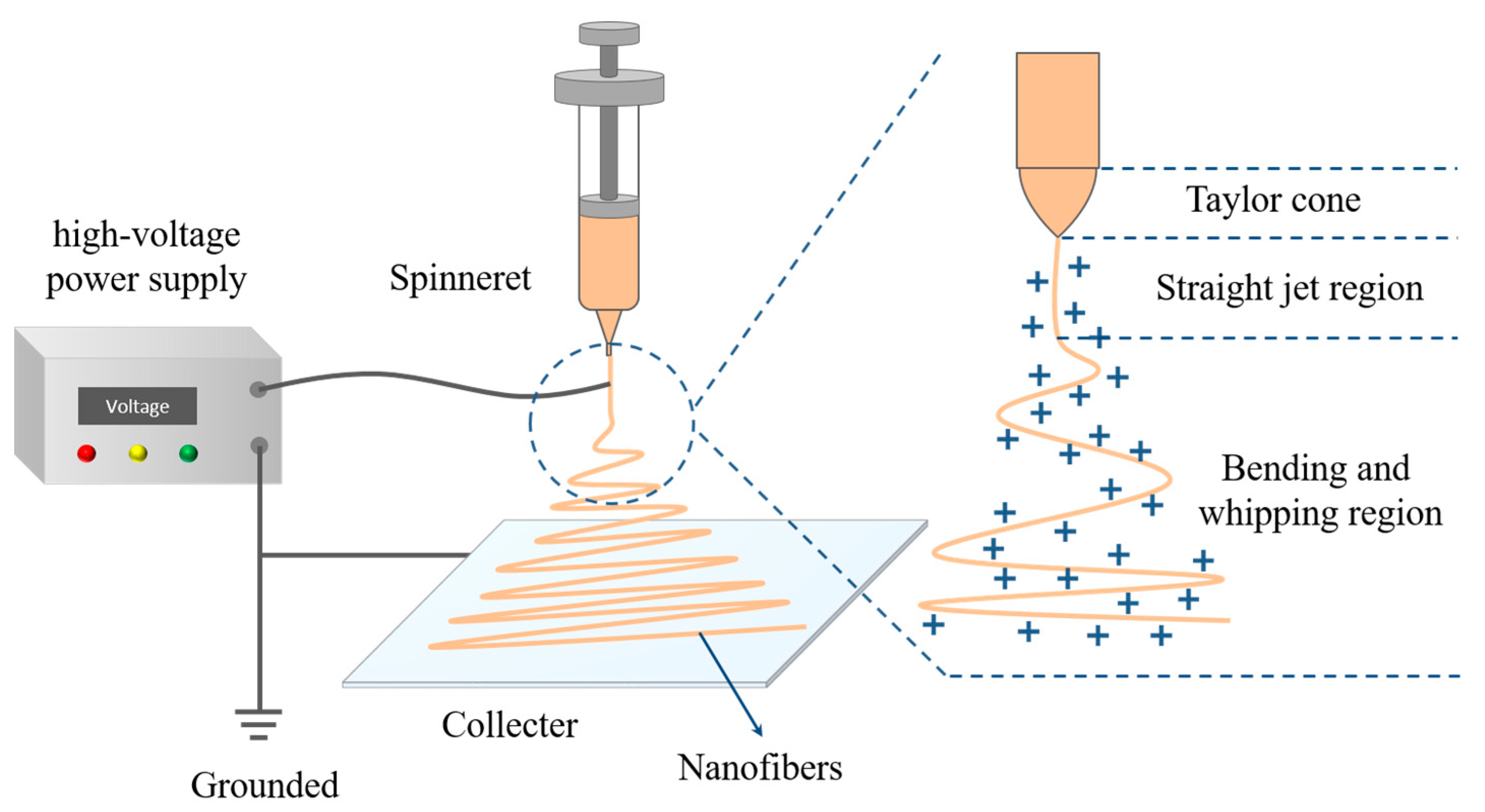 Recent Progress of the Preparation and Application of Electrospun ...
