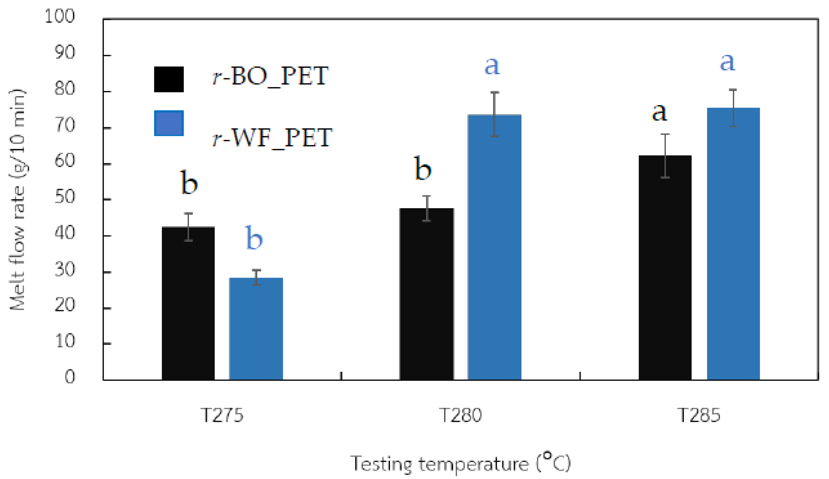 Effect of Recycling PET Fabric and Bottle Grade on r-PET Fiber ...