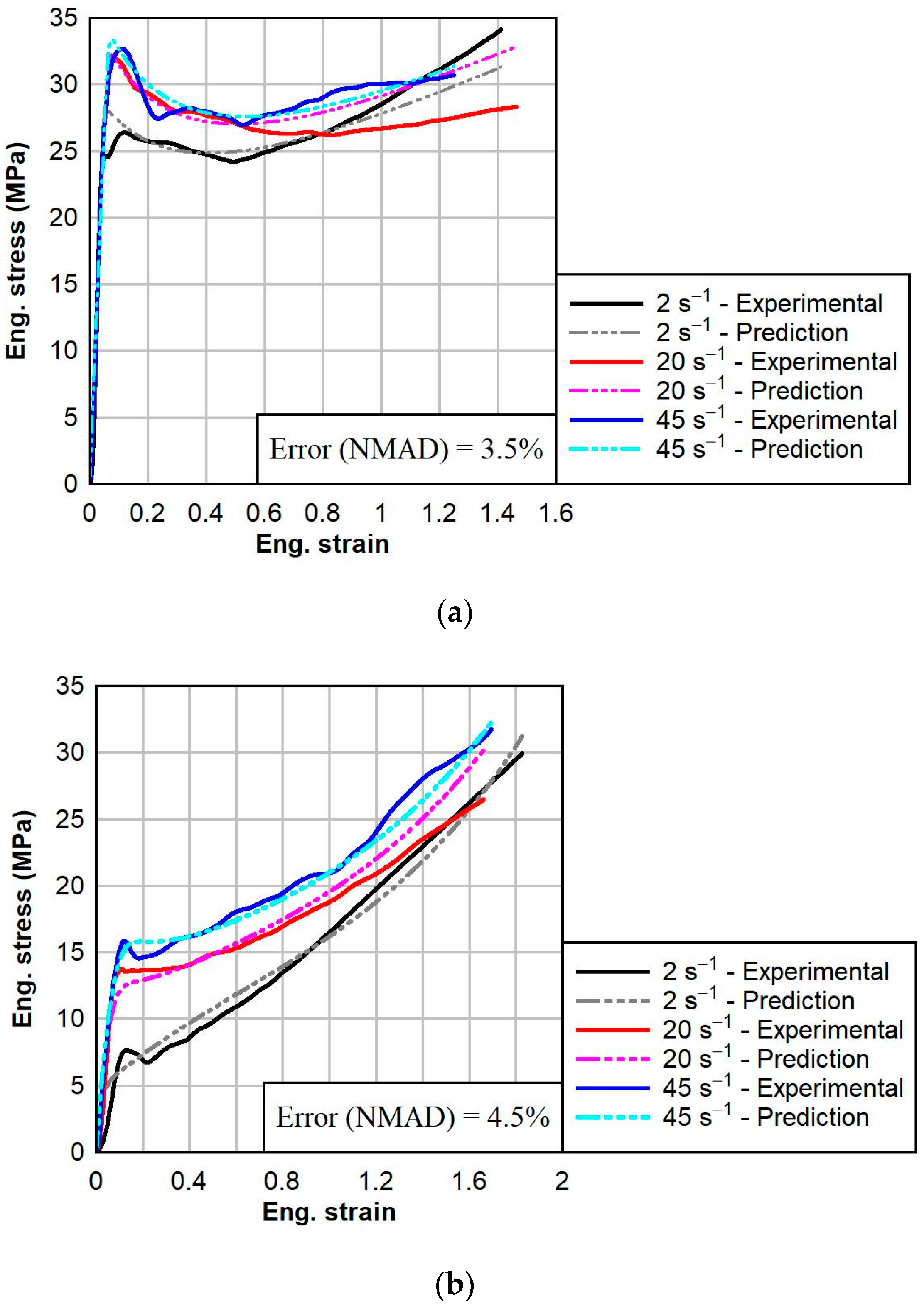 Calibration of Thermal Viscoelastic Material Models for the Dynamic ...