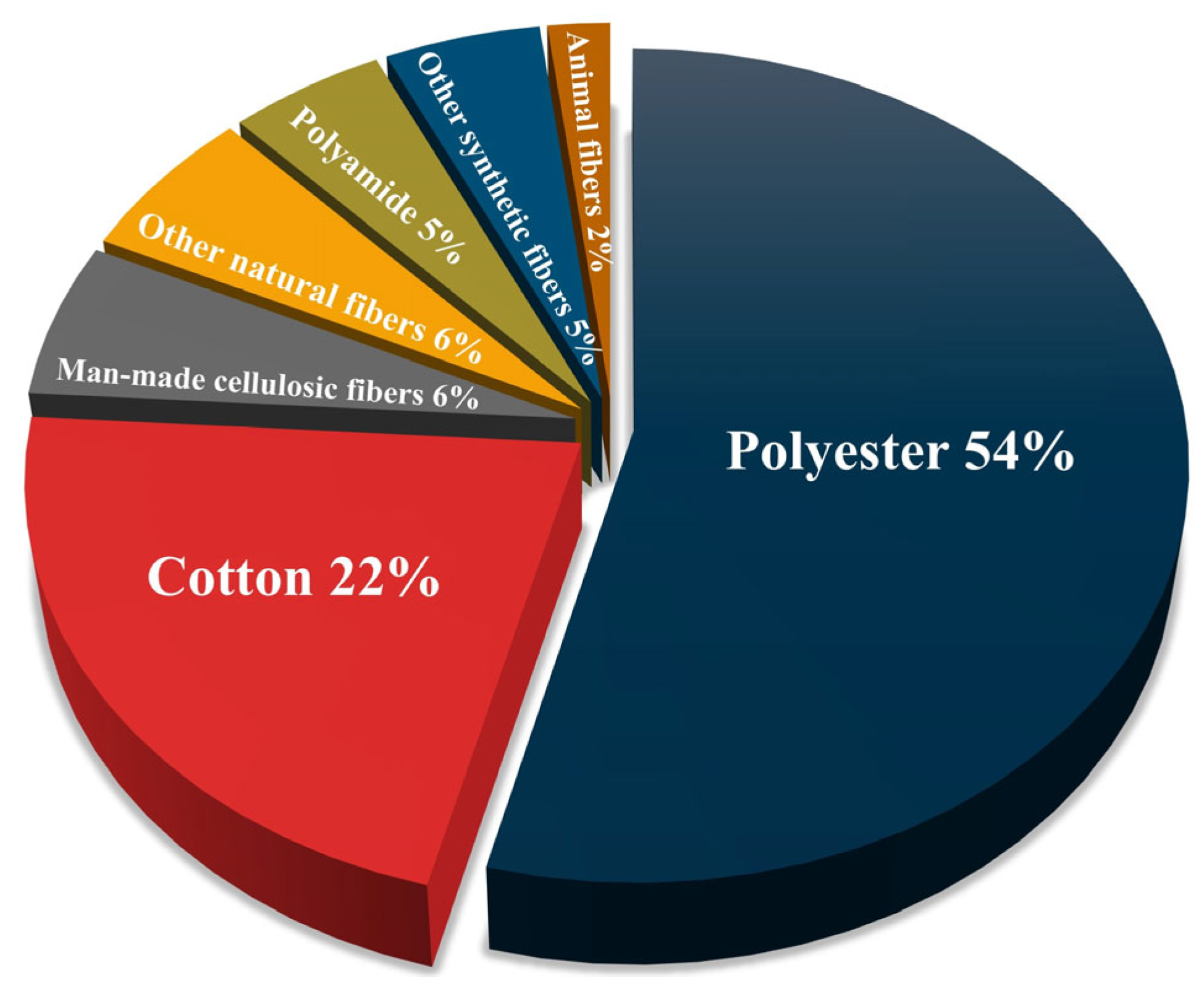 Structure Polymere Advancing Textile Waste Recycling: Challenges and Opportunities Across ...