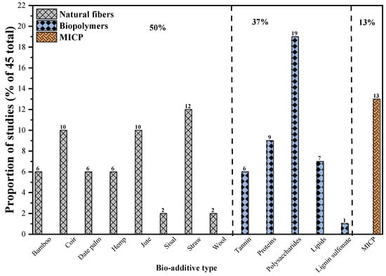 Utah Rammed Earth Bio-Based Stabilization of Natural Soil for Rammed Earth Construction ...