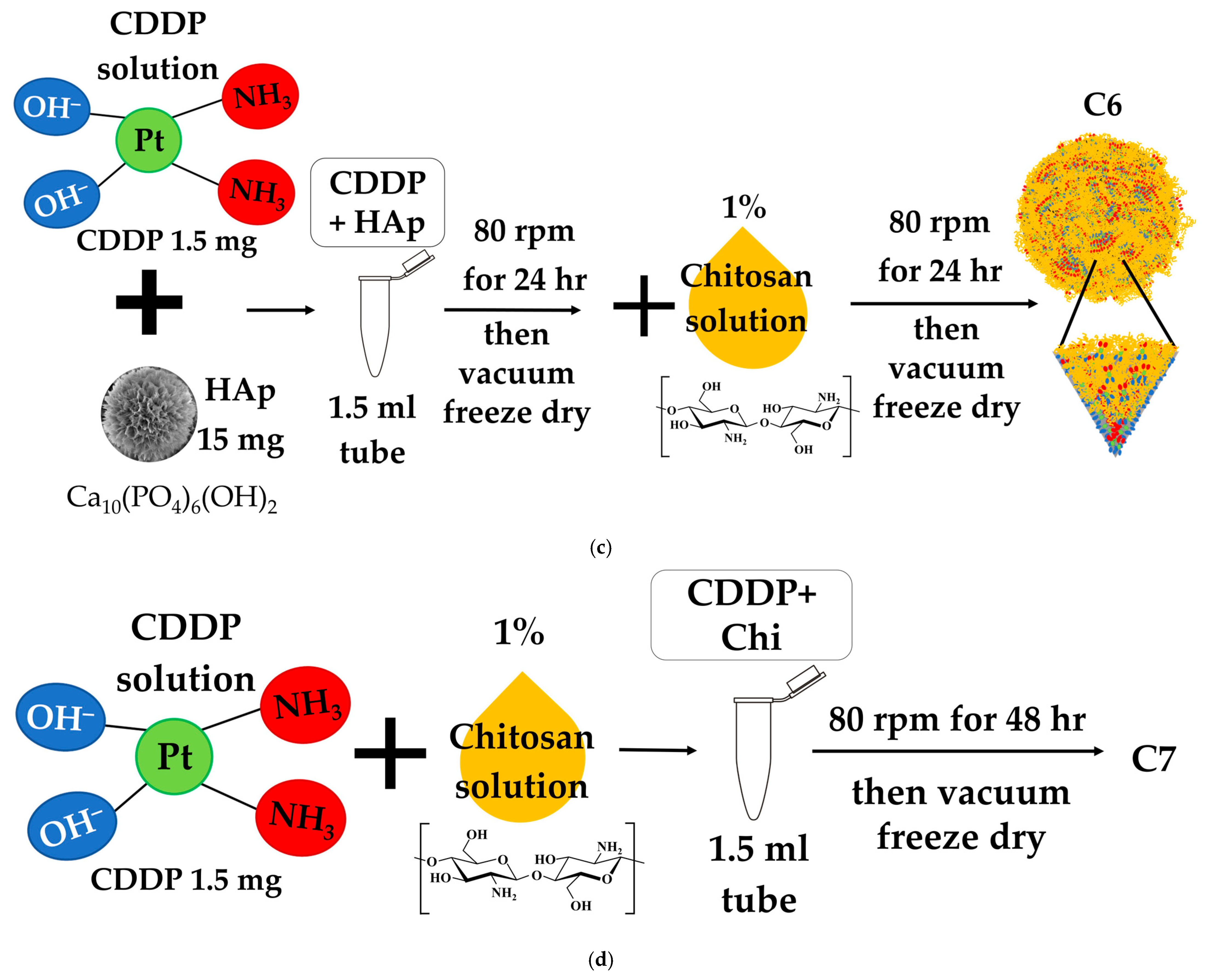 Effects of Chitosan on Drug Load and Release for Cisplatin ...