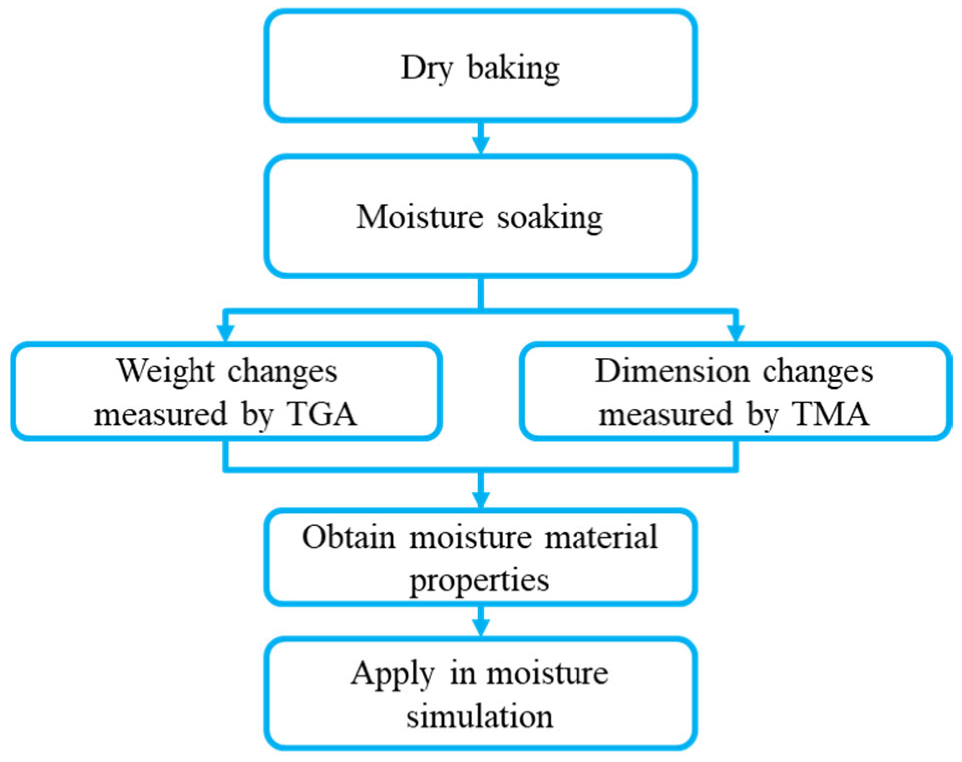 Hygrothermal Stress Analysis of Epoxy Molding Compound in Fan-Out Panel ...
