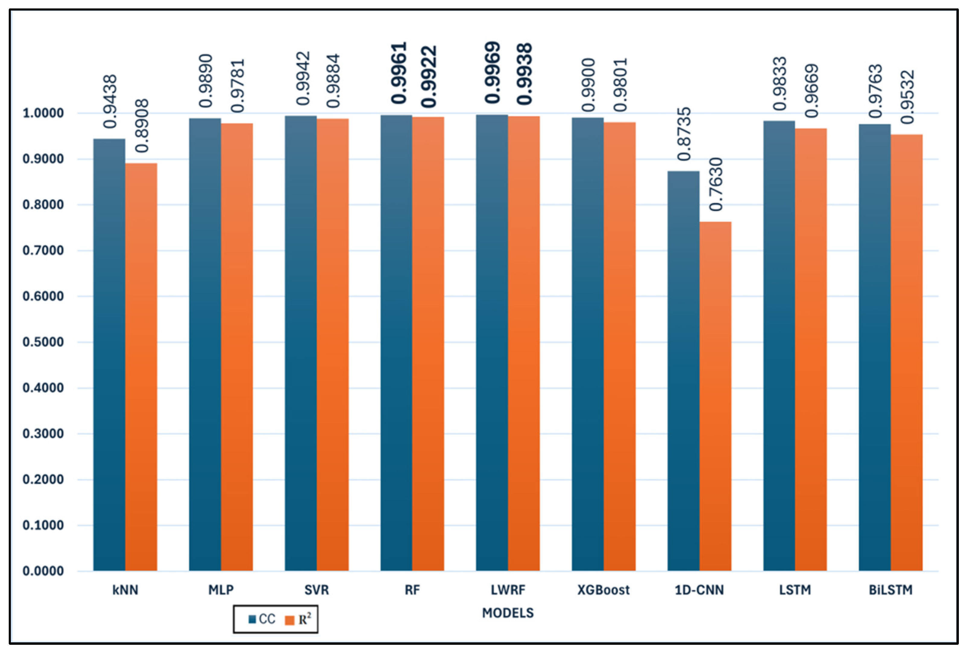Comparative Analysis of Machine and Deep Learning Algorithms for Bragg ...