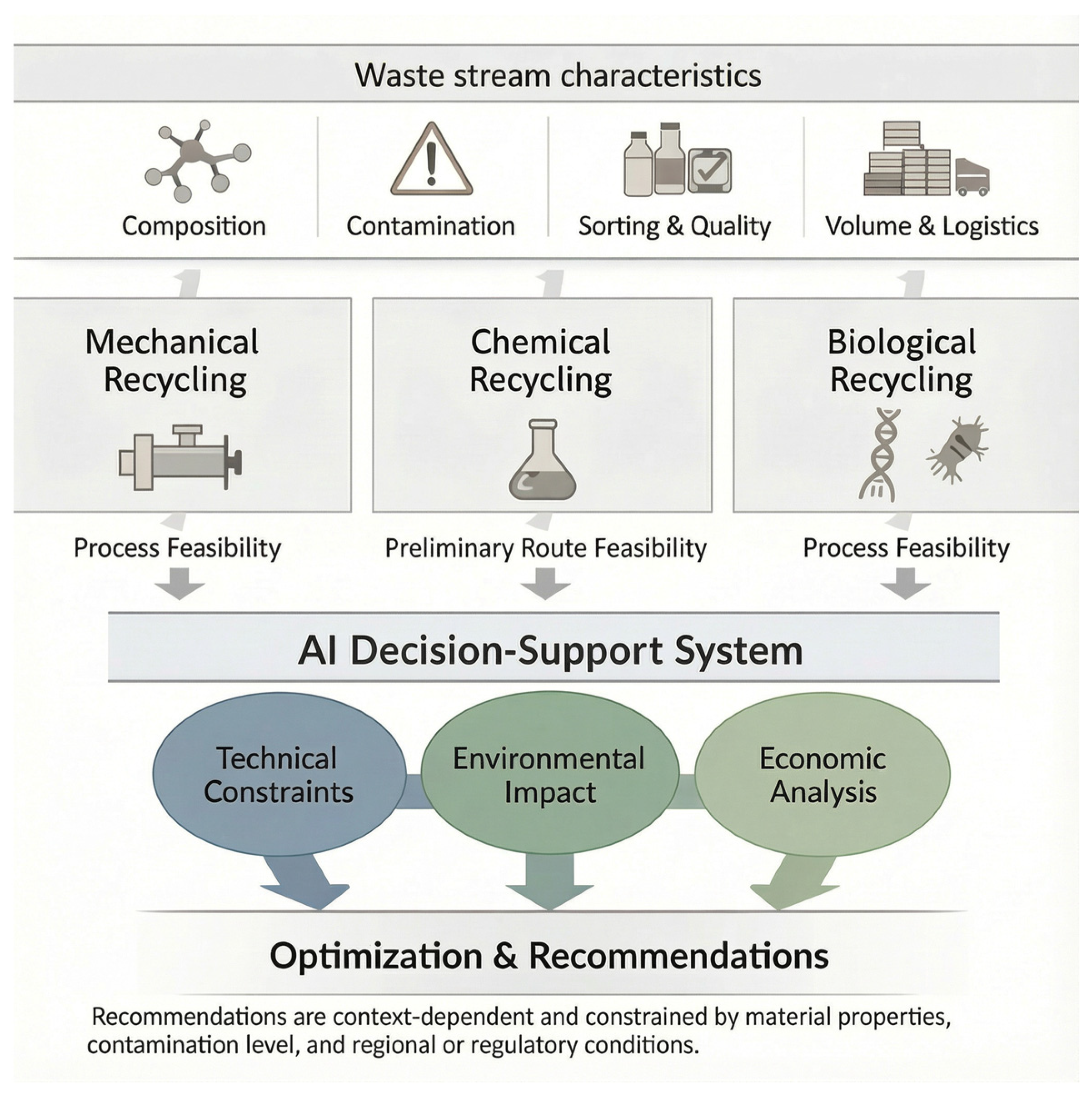 Pvc Process Diagram Integrating Artificial Intelligence into Circular Strategies for ...