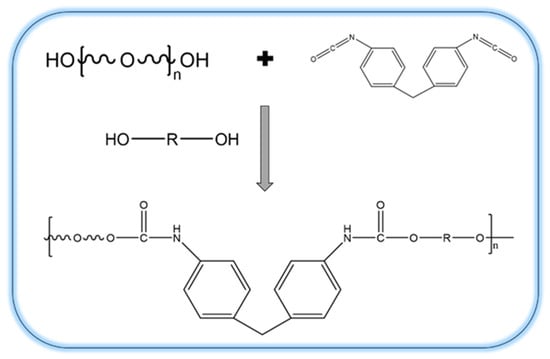 Synthesis flow of RPUF using different chain extenders.
