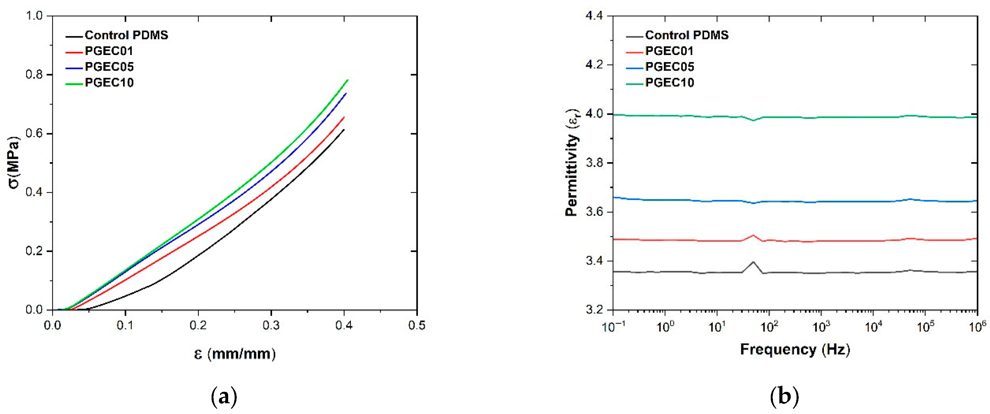 Electromechanical Coupling and Piezoelectric Behaviour of (PDMS ...