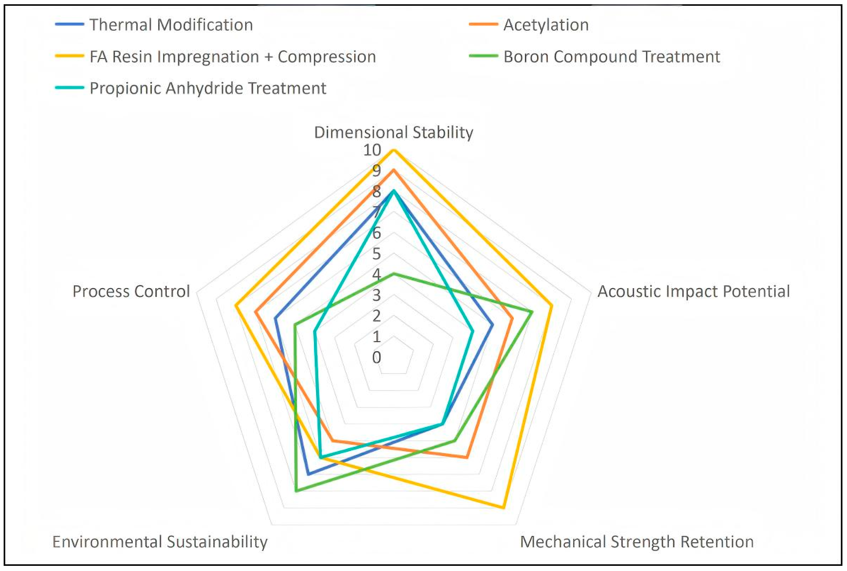 Protective and Modification Strategies for Instrument Wood: A Critical ...